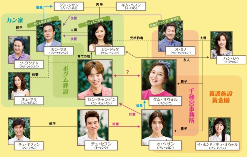 いとしのクム・サウォル あらすじ・キャスト・相関図・感想・配信情報【韓国ドラマ】 韓流ベスト 9972